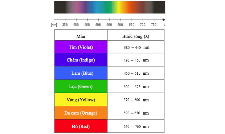 các bước sóng tạo màu laser